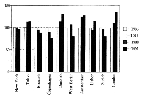 Fig. 4-1-4 Trends in NO<SUB>2</SUB> Pollution in Various Major Cities in Developed Countries