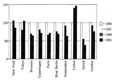 Fig. 4-1-6 Trends in SO<SUB>2</SUB> Pollution in Major Cities in Developed Countries
