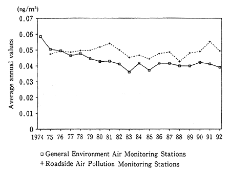 Fig. 4-1-8 Trends in Average Annual Concentrations of SPM (Average at statious maintaining continuous obser vations) ]