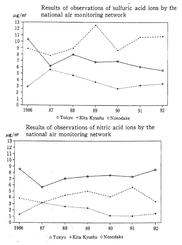 Fig. 4-1-10 Changes in Concentrations of Sulfuric Acid Ions and Nitric Acid Ions within Suspended Dust