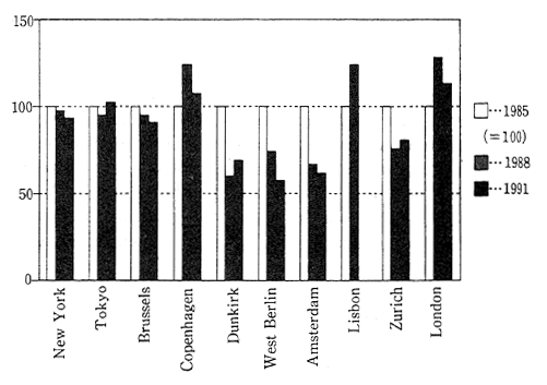 Fig. 4-1-11 Trends in SPM Pollution in Major Cities in the Developed Countries