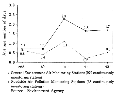 Fig. 4-1-13 Trends in the Average Number of Days per Monitoring Station when Concentrations of Photochemical Oxidants are 0.12 ppm or Higher 