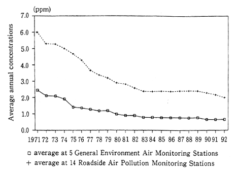 Fig. 4-1-14 Changes in Average Annual Concentrations of CO 
