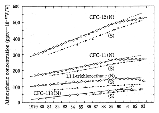 Fig. 4-1-19 Changes in Atmospheric Concentrations of CFCs and Other Substances