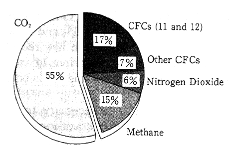 Fig. 4-1-20 Proportioins of Greenhouse Gases Derived from Human Activities in the 1980s that Contributed to Global Warming 