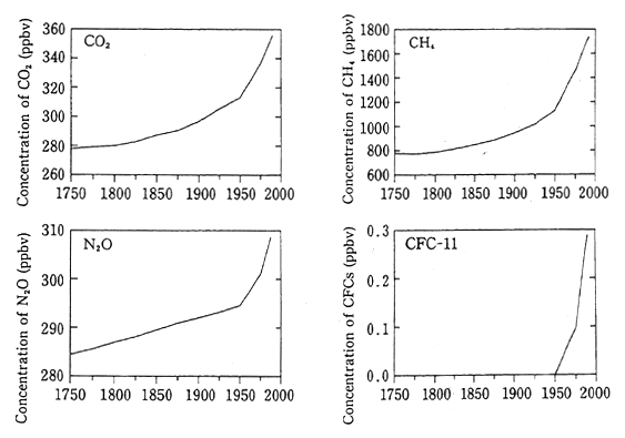 Fig. 4-1-21 Trends in Concentrations of CO<SUB>2</SUB>, CH<SUB>4</SUB>, NO<SUB>2</SUB>, and CFC-11