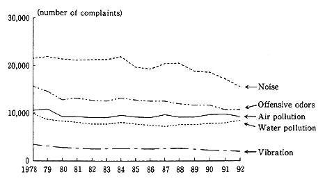 Fig. 4-1-25 Trends in Complaints Filed by Pollution Category