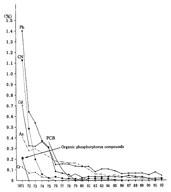 Fig. 4-2-1 Trends in the Rate of Noncompliance with Water Quality Standards for Toxic Substances (The rate of noncompliance for alkyl mercury has been 0% since fiscal 1971.)