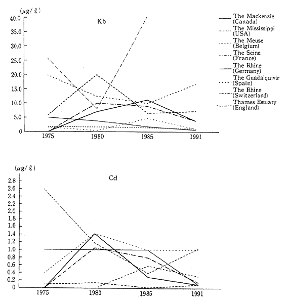 Fig. 4-2-2 Trends in Concentrations of Lead and Cadmium in the Major Rivers and Streams of Developed Countries