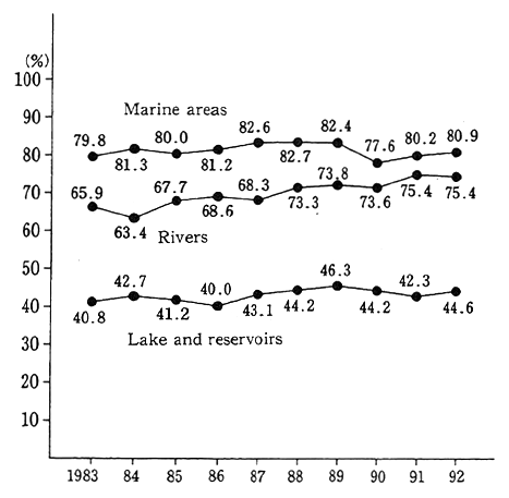 Fig. 4-2-3 Trends in the Achievement Rate of Environmental Quality Standards (BOD or COD)