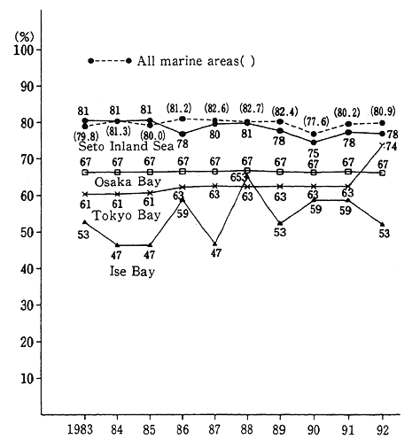 Fig. 4-2-4 Trends in Achievement Rates of Environmental Quality Standards for COD in Three Marine Areas