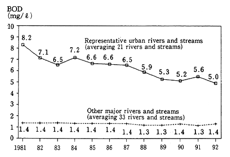 Fig. 4-2-5 Pollution of Rivers and Streams