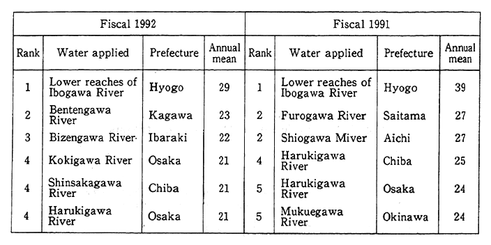 Table 4-2-3 Rivers with High Levels of BOD
