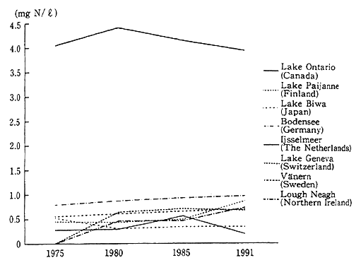 Fig. 4-2-6 Water Quality (Total Nitrogen) of Major Lakes and Reservoirs in Developed Countries