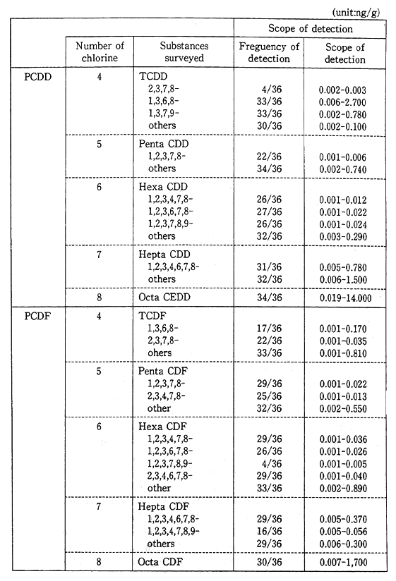 Table 4-2-4 Survey of Sediments for Dioxins