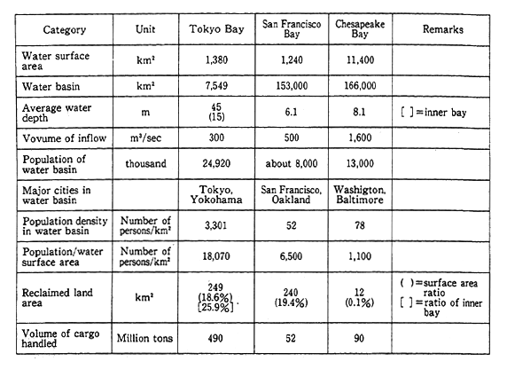 Table 4-2-5 Comparison of Tokyo Bay with Representative American Bays