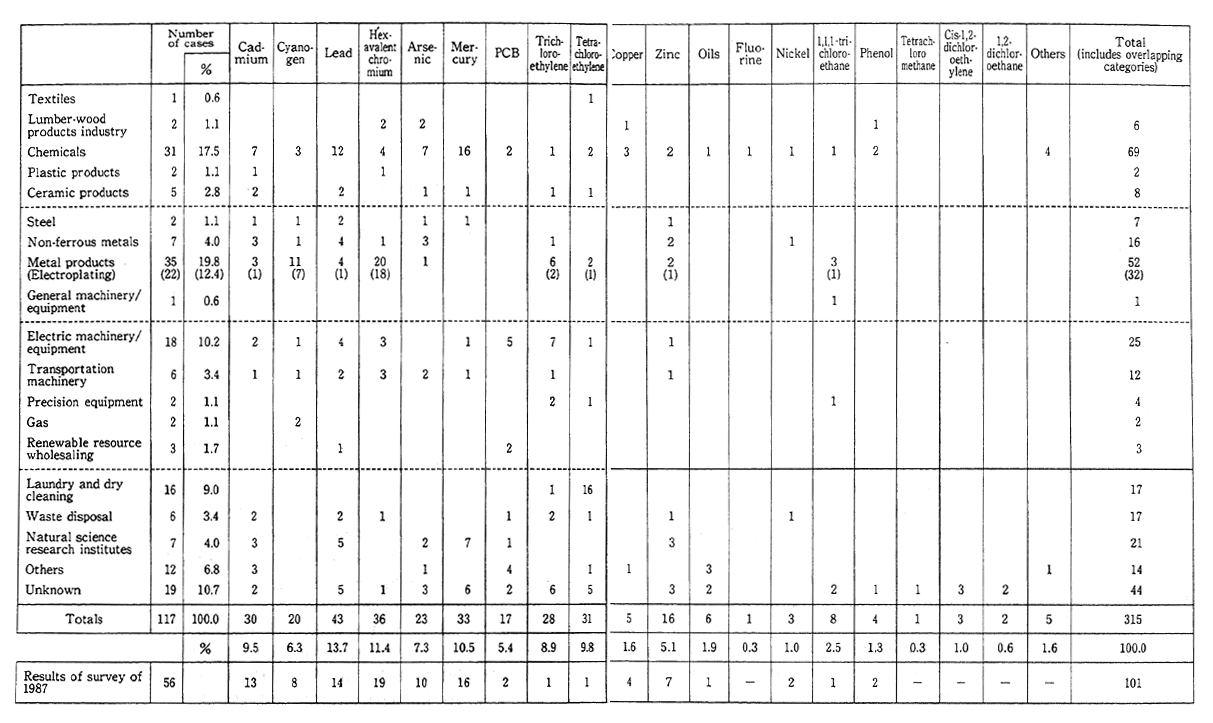 Table 4-3-1 Number of Cases of Urban Pollution Broken Down by Industrial Category and Type of Pollutant