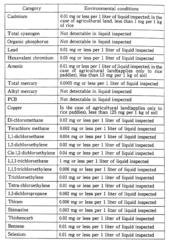 Table 4-3-2 Environmental Quality Standards for Soil Pollution