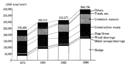 Fig. 4-4-2 Trends in Amounts of Industrial Wastes Produced in Japan