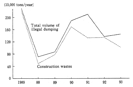 Fig. 4-4-3 Trends in the Illegal Dumping of Industrial Wastes