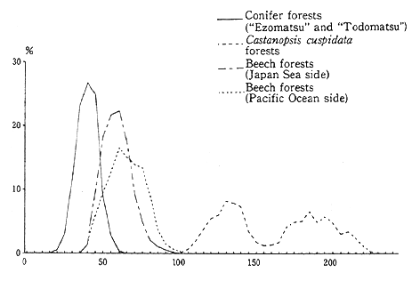 Fig. 4-5-3 Frequency Distribution of the Warmth Index for Highly Natural Types of Vegetation