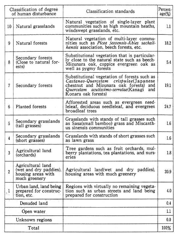 Table 4-5-1 Frequency of Vegetation Appearance by Degree of Human Disturbance