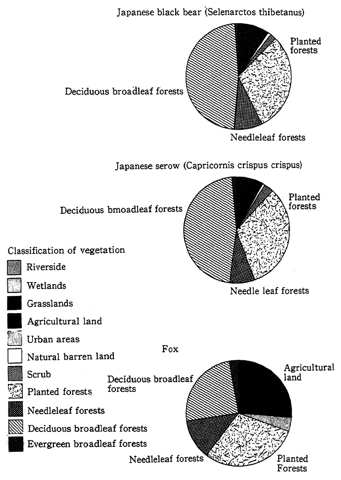 Fig. 4-5-5 Breakdown of Vegetation by Data on Animal Habitats