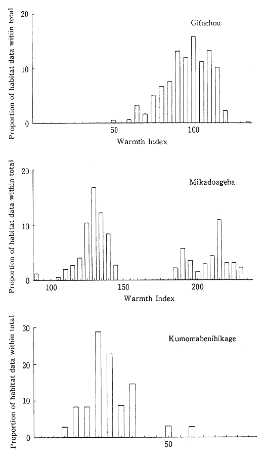 Fig. 4-5-6 Distribution of Butterfly Varieties and Tempera ture Indices