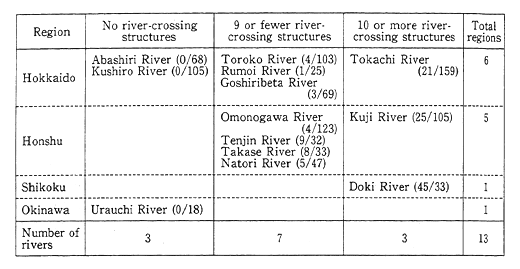 Table 4-5-5 Rivers that Allow Fish to Migrate Upstream (100% of Districts that Allow Upstream Migration)