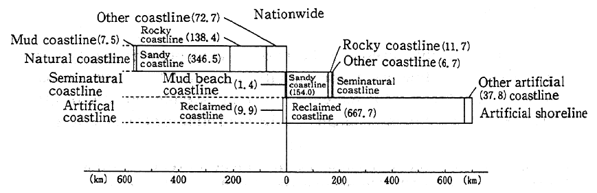 Fig. 4-5-11 Changes of Coastlines, 1979-1984