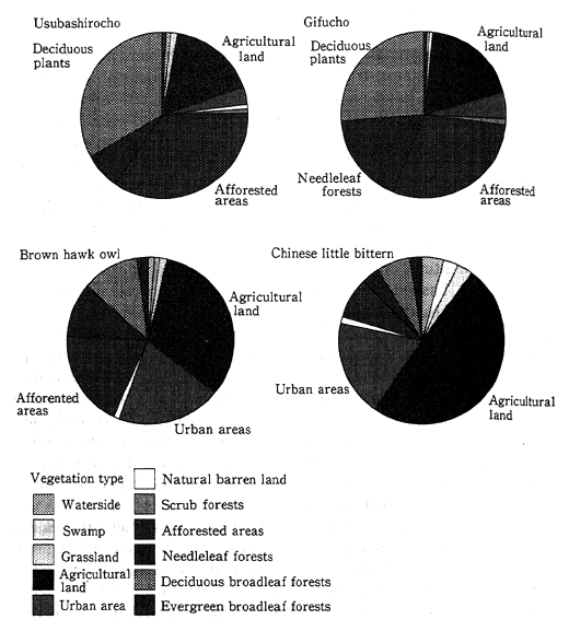 Fig. 4-5-13 Vegetation Frequented by Several Species