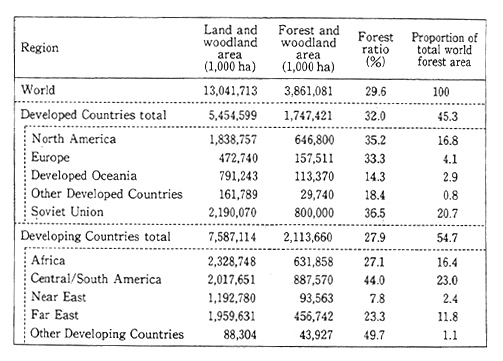 Table 4-5-9 Status of World Forest Resources