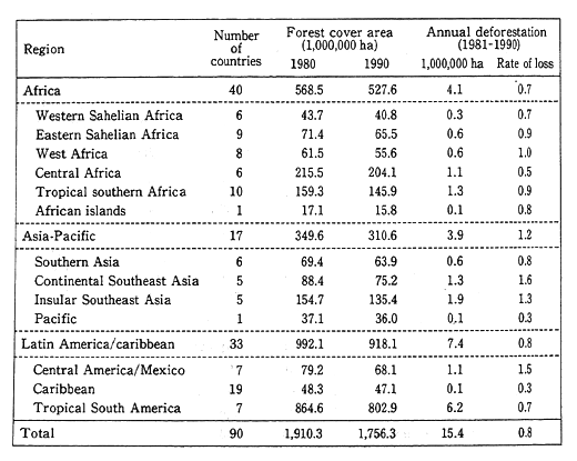 Table 4-5-10 Estimated Loss of Forest Area and Deforestation by Region