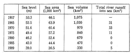 Table 4-5-12 Hydrological Parameters of the Aral Sea (1957-1989)