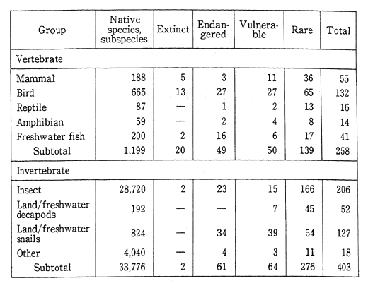 Table 4-6-1 Number of Endangered Species in Japan