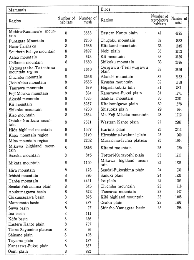 Table 4-6-3 Classification of Topographical Regions with Highly Diverse Animal Biota
