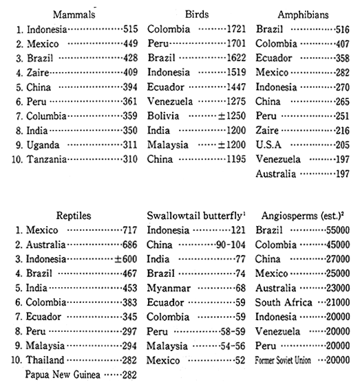 Table 4-6-4 The Ten Leading Countries in Terms of Numbers of Species