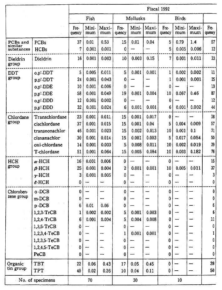 Table 4-6-7 Results of Monitoring for Chemicals in Organisms in Fiscal 1992 and a Comparison with Fiscal 1991