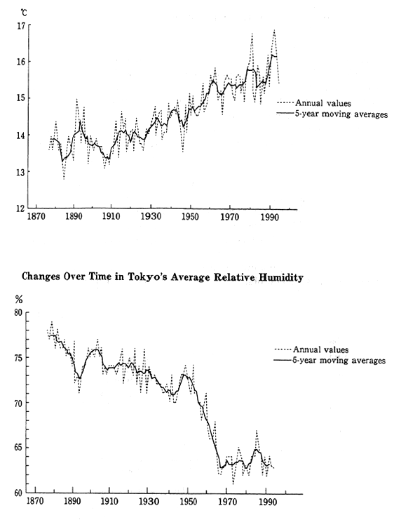 Fig. 4-8-1 Changes over Time in Tokyo's Annual Average Temperature