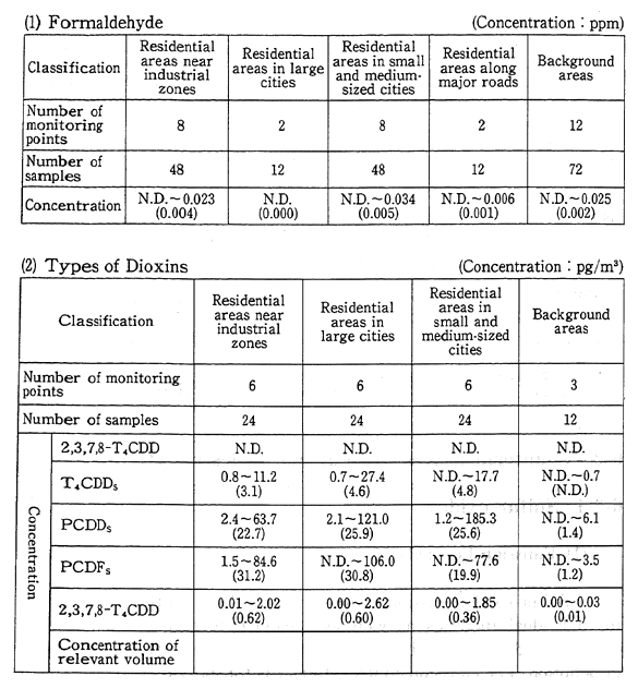 Table 6-1-6 Results of Monitoring of Nonregulated Air Pollutants as of the End of Fiscal 1994