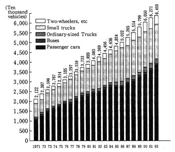 Fig. 6-4-1 Trends in Automobile Ownership