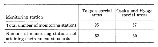 Table 6-4-1 The Attainment of Environmental Quality Standards for Nitrogen Dioxide at Stations in Major Urban Areas Designated as Special Areas under the AutomobileNOx Act (Fiscal 1992)