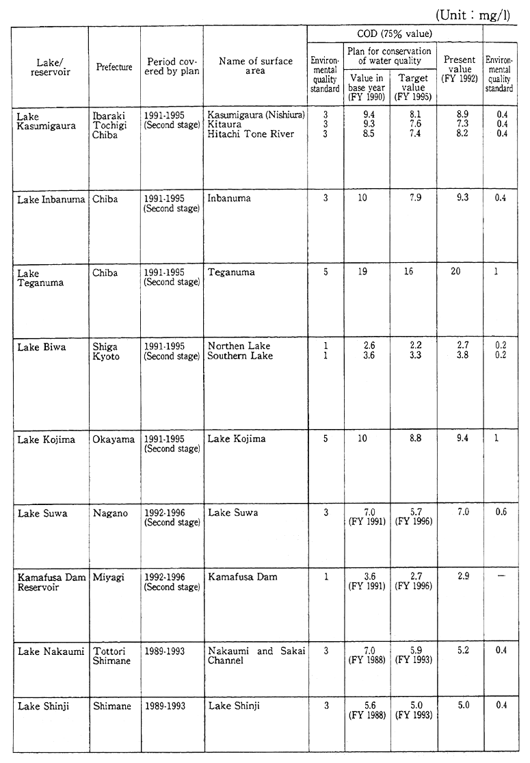 Table 7-4-1 Outline of Designated Lakes and Reservoirs