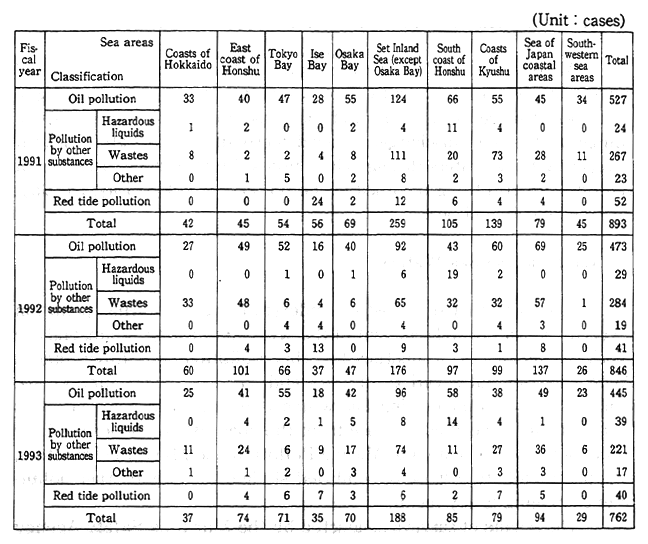 Table 7-6-1 Changes in Numbers of Confirmed Marine Pollution by Sea Area