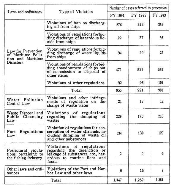 Table 7-6-2 Number of Cases Referred to Prosecution for Violation of Maritime Environmental Pollution Prevention Laws and Ordinances