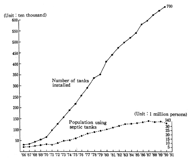 Fig. 8-1-1 Number of Septic Facilities Installed and the User Population (Nation wide)