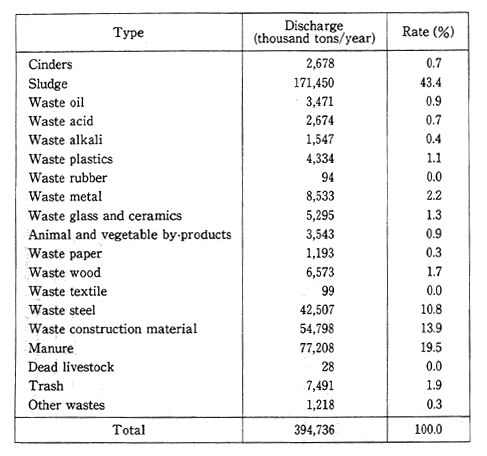 Table 8-1-3 Discharge of Industrial Waste (Nationwide)