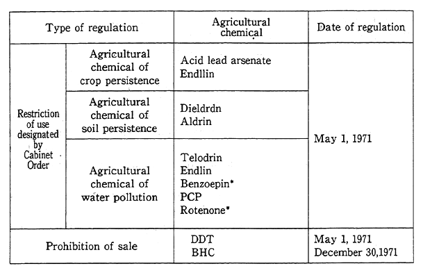 Table 8-4-1 Agricultural Chemicals Regulated in Terms of Environmental Pollution Prevention