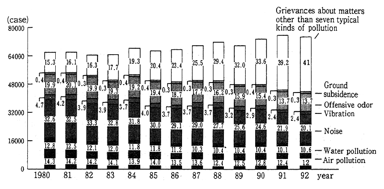 Fig. 10-1-3 Treads in Number and Composition of Grievances