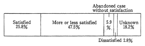 Fig. 10-1-5 Degree of Satisfaction with Grievance Settlements